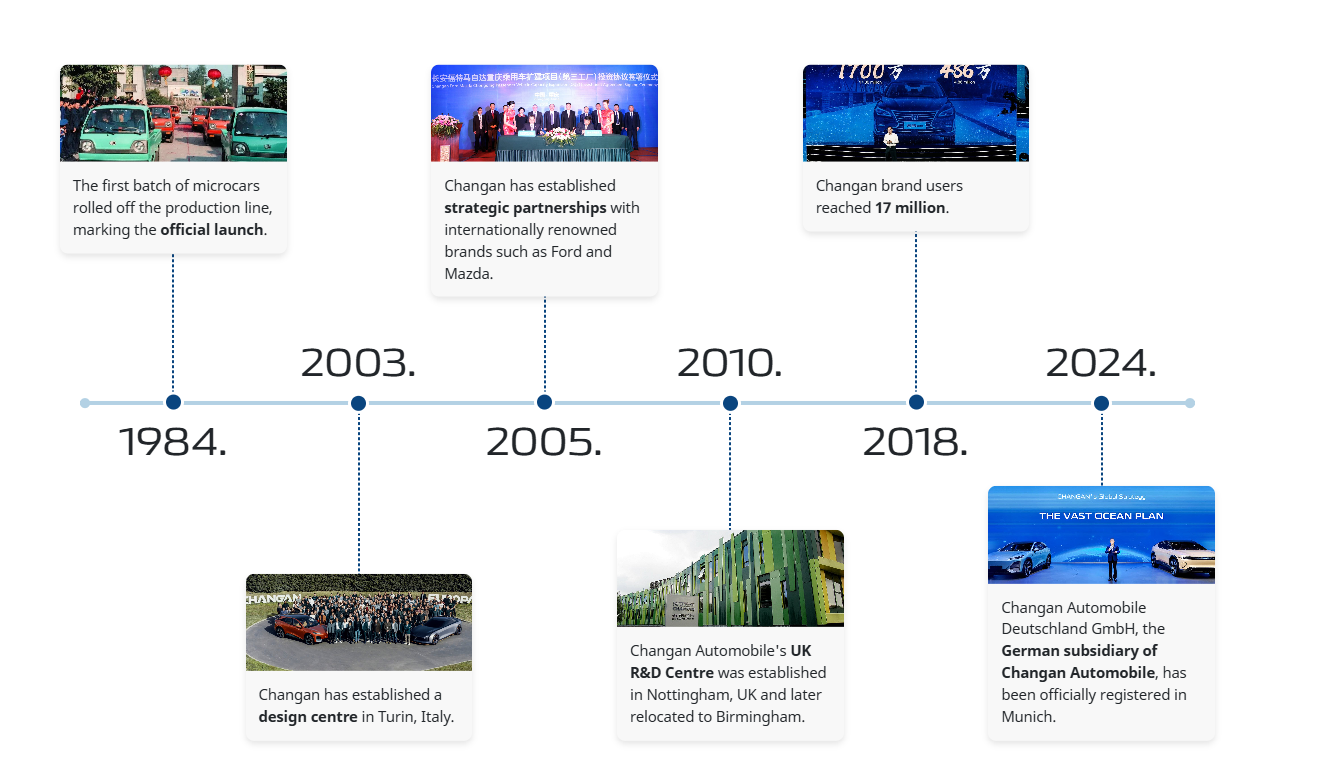 Timeline of Changan Automobile milestones from 1984 to 2024.